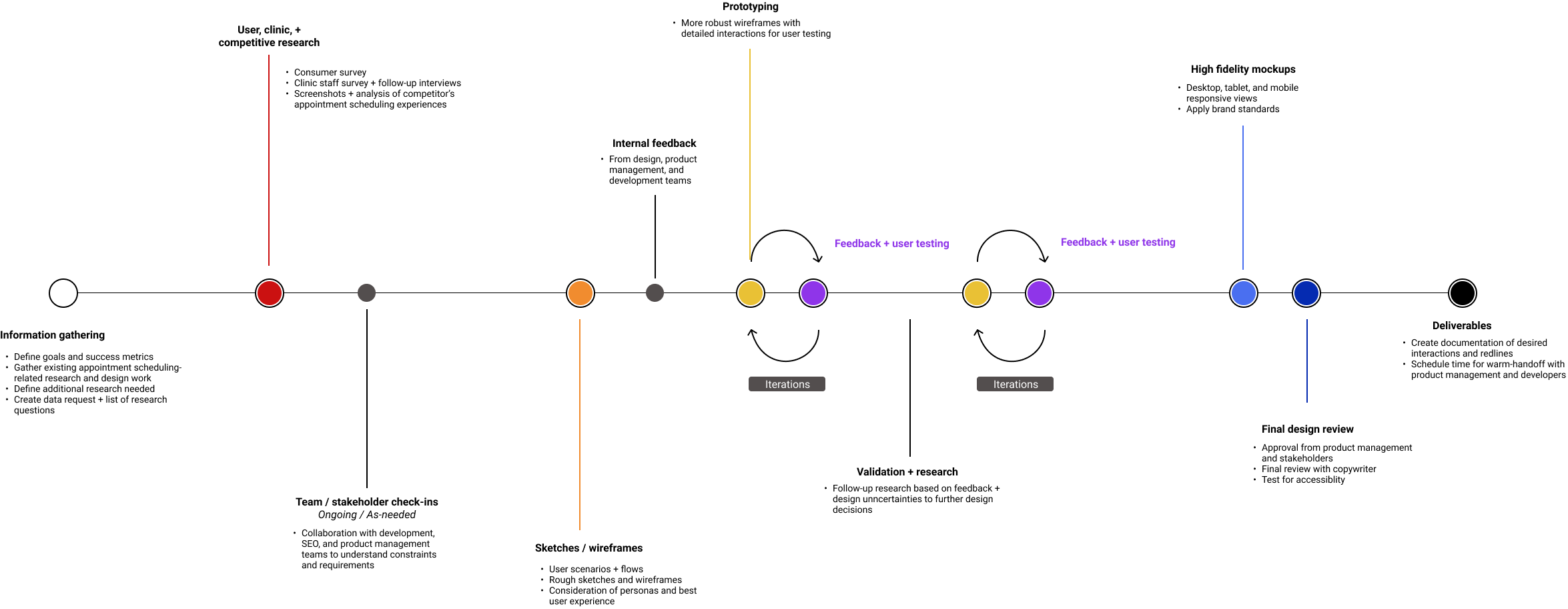 guided-flow-design-process